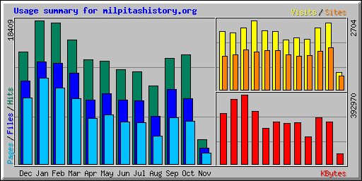 Usage summary for milpitashistory.org